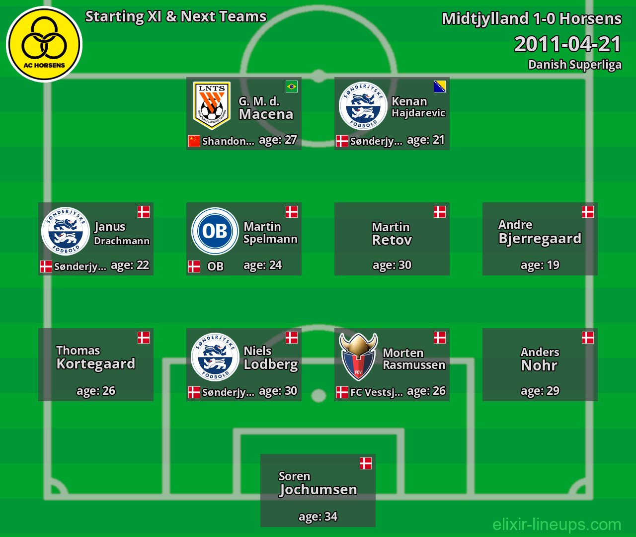 Horsens Starting XI & Next Teams 2011-04-21