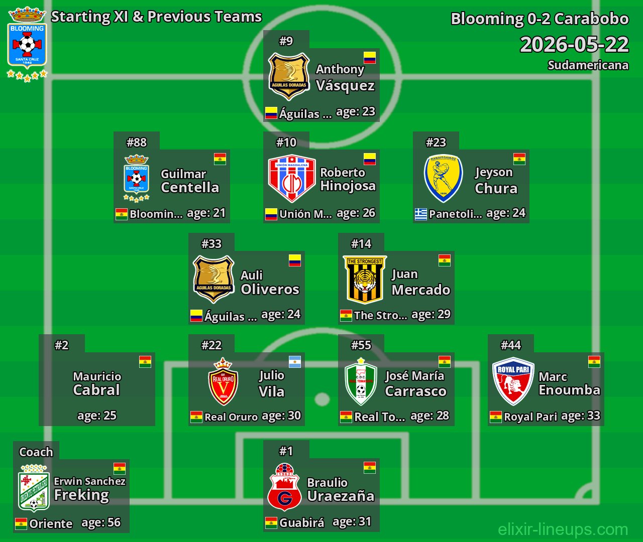 Blooming Starting XI & Previous Teams 2026-05-22