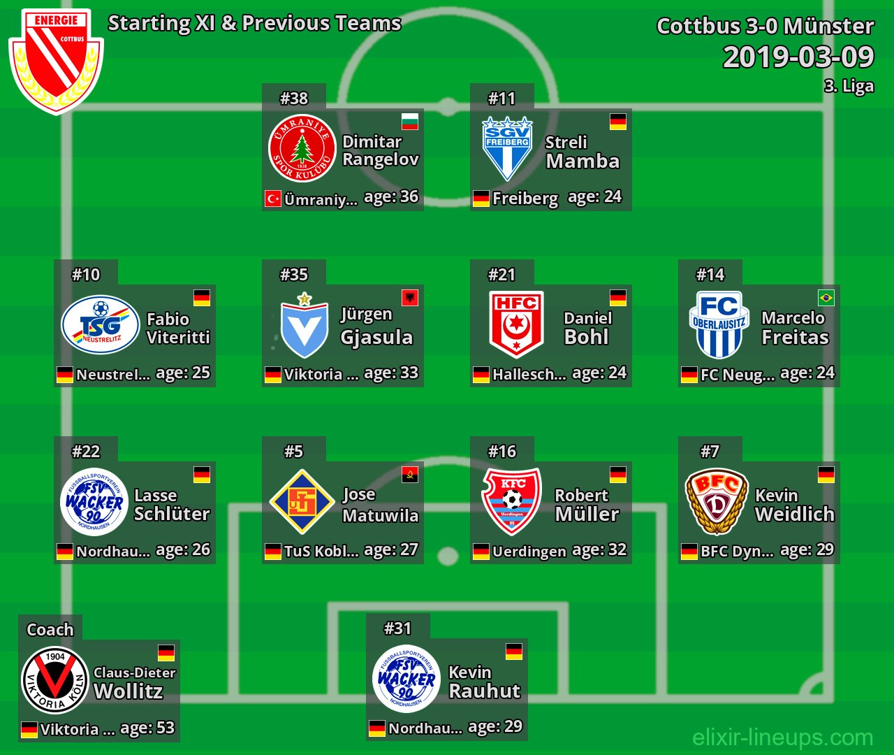 Cottbus Starting XI & Previous Teams 2019-03-09