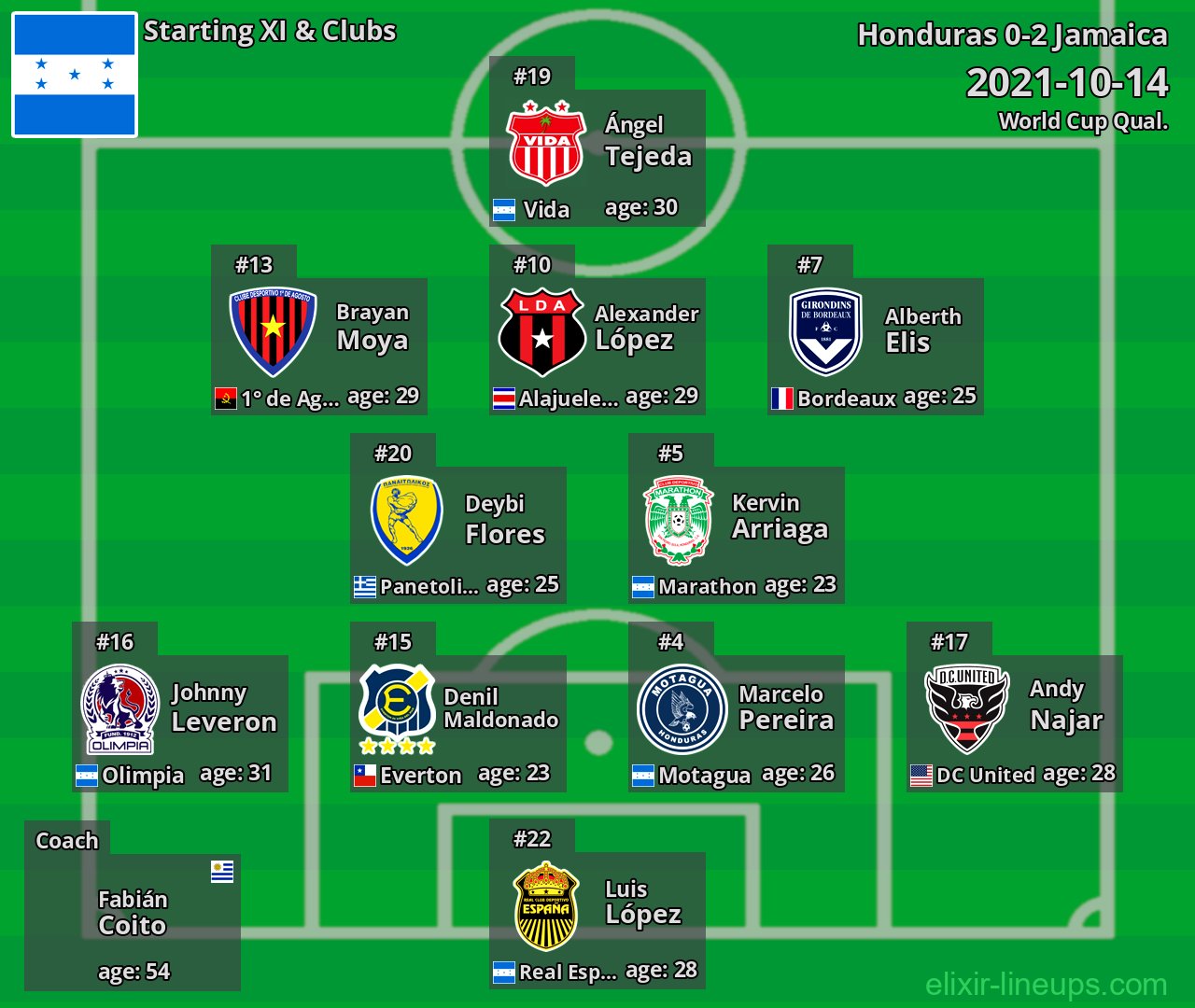 Honduras Starting XI 2021-10-14