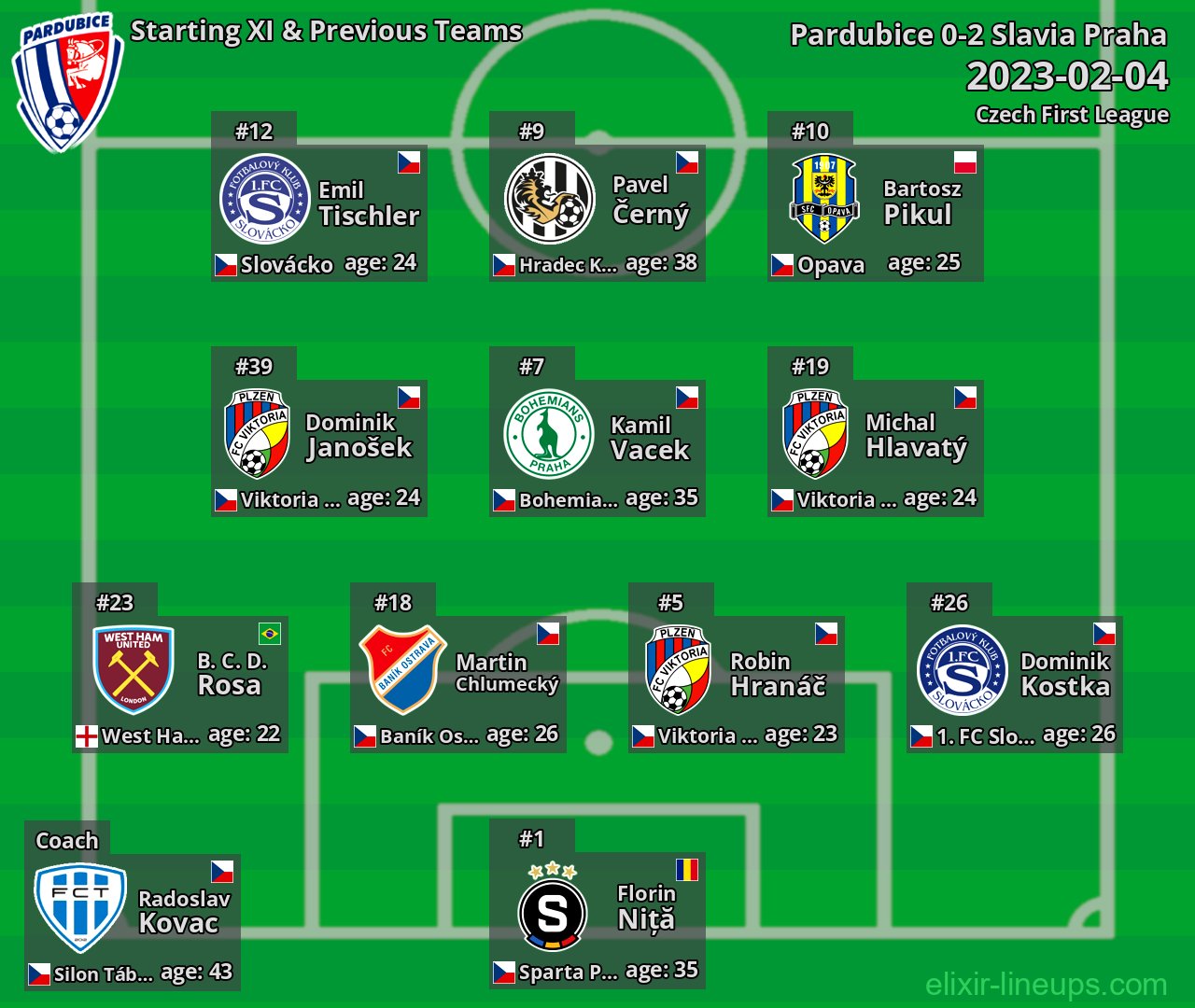 Pardubice Starting XI & Previous Teams 2023-02-04