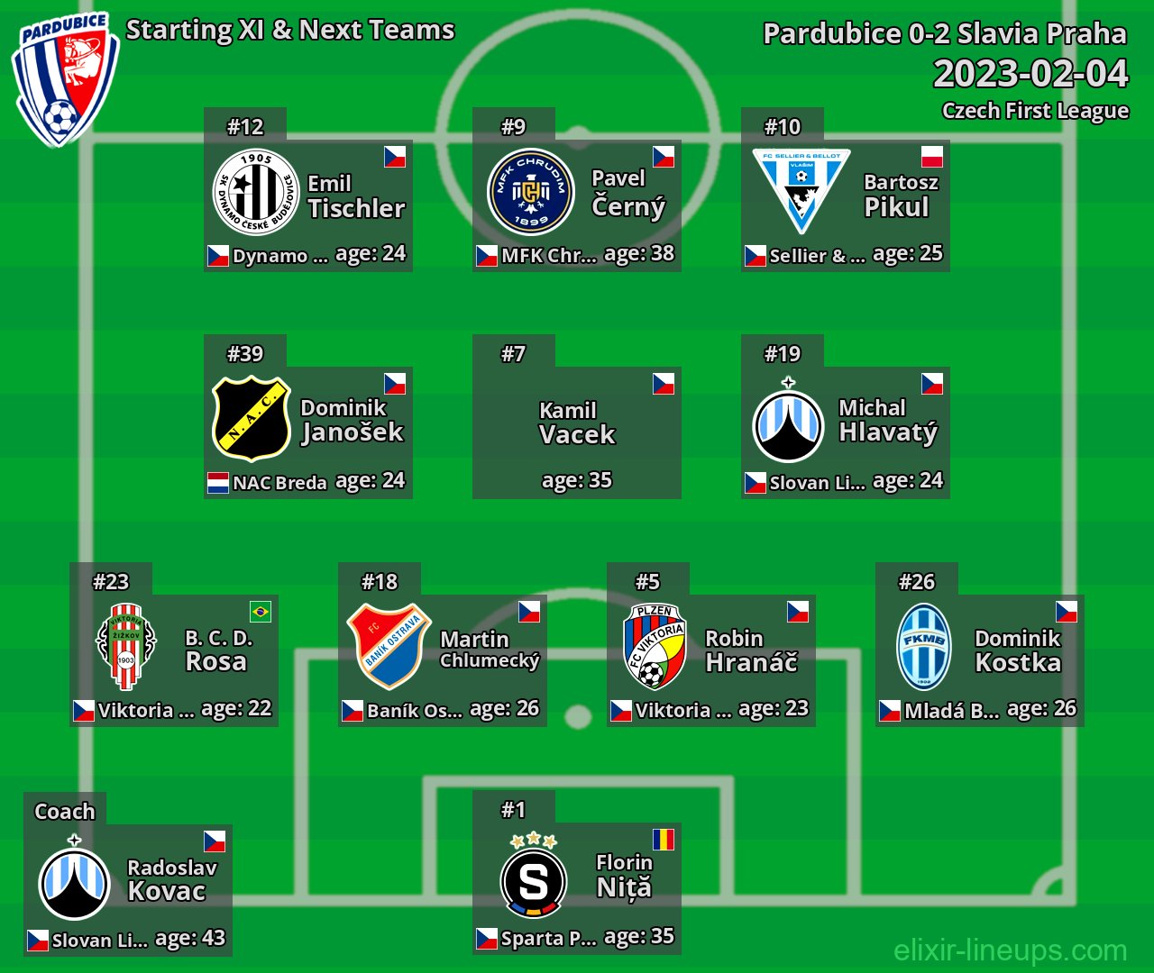 Pardubice Starting XI & Next Teams 2023-02-04