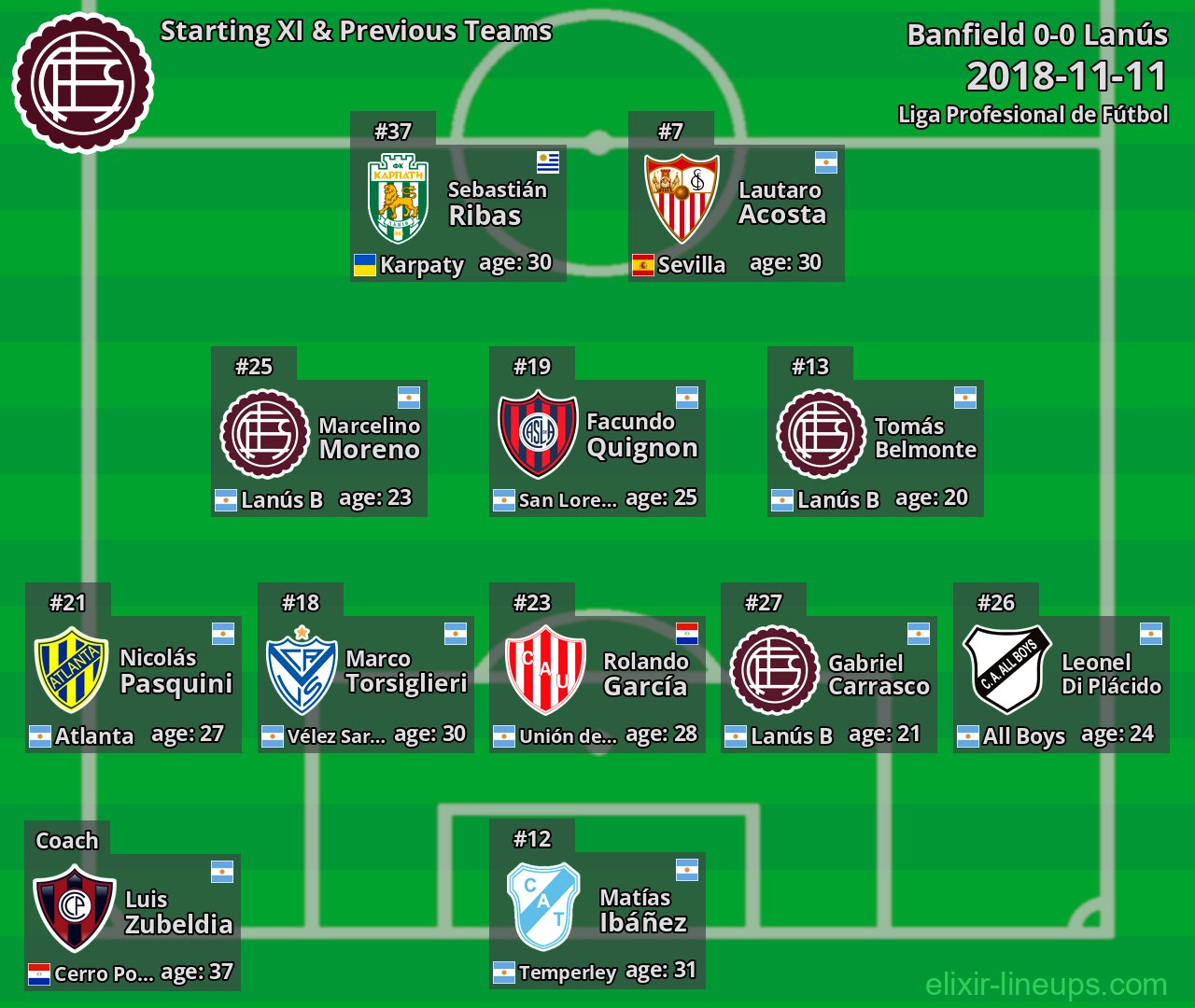Lanús Starting XI & Previous Teams 2018-11-11