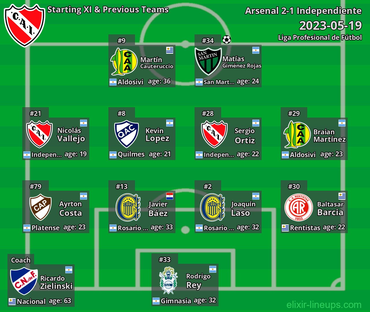 Independiente Starting XI & Previous Teams 2023-05-19