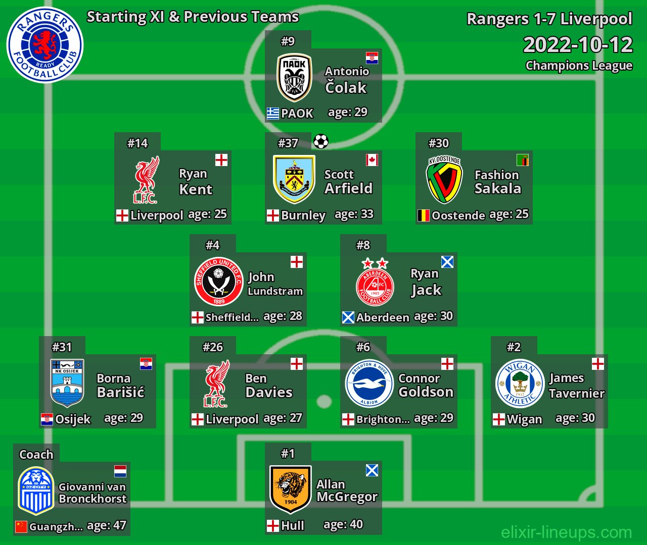 Rangers Starting XI & Previous Teams 2022-10-12