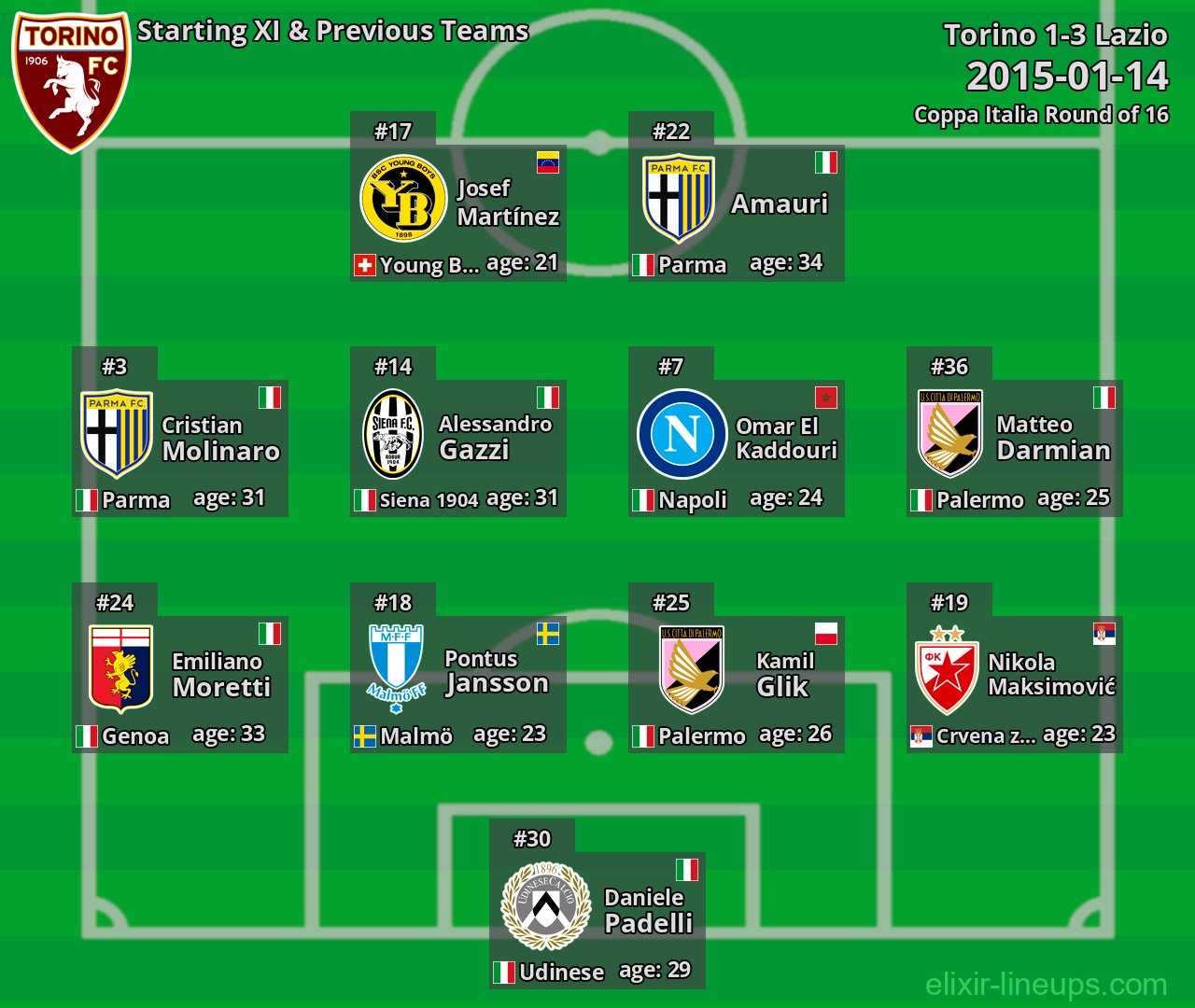 Torino Starting XI & Previous Teams 2015-01-14