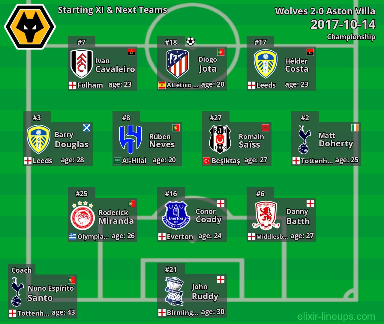 Wolves Starting XI & Next Teams 2017-10-14