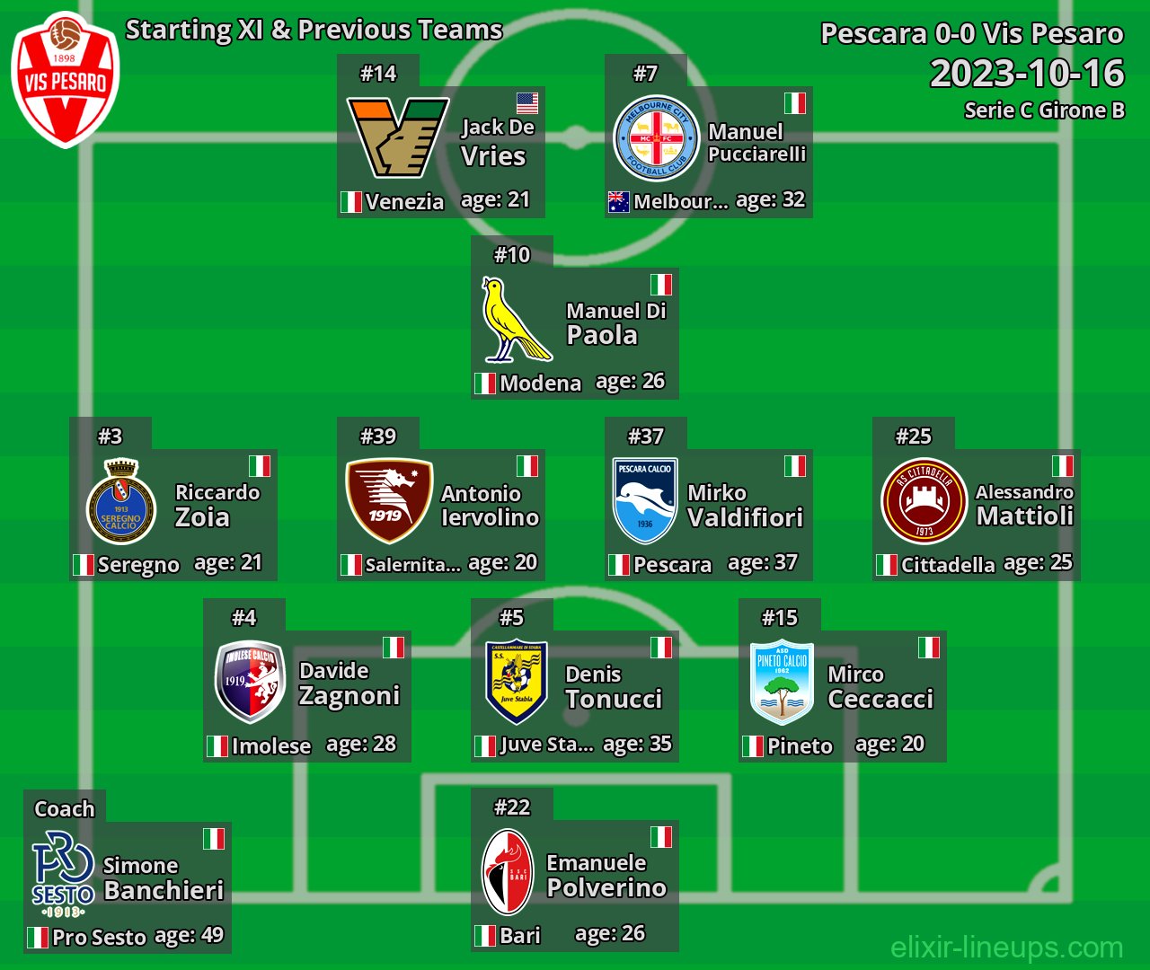 Vis Pesaro Starting XI & Previous Teams 2023-10-16