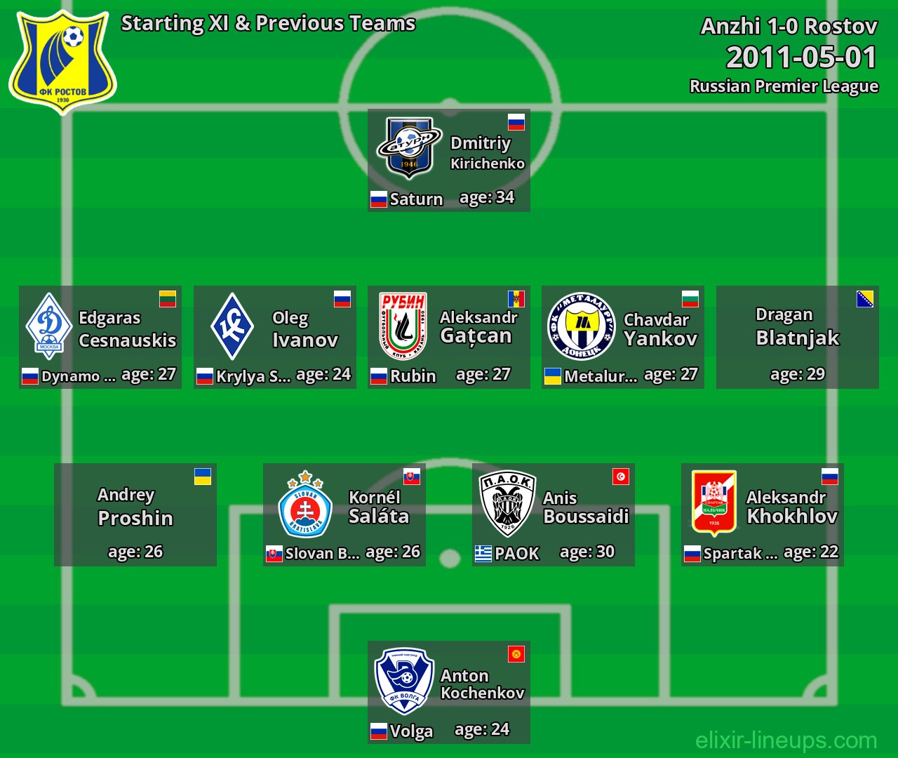 Rostov Starting XI & Previous Teams 2011-05-01