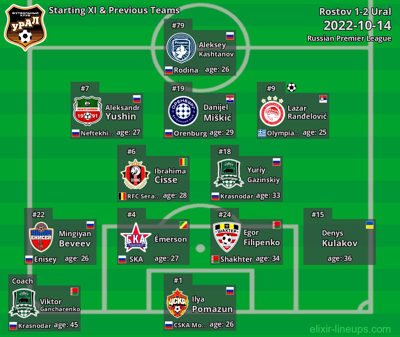 Ural Starting XI & Previous Teams 2022-10-14