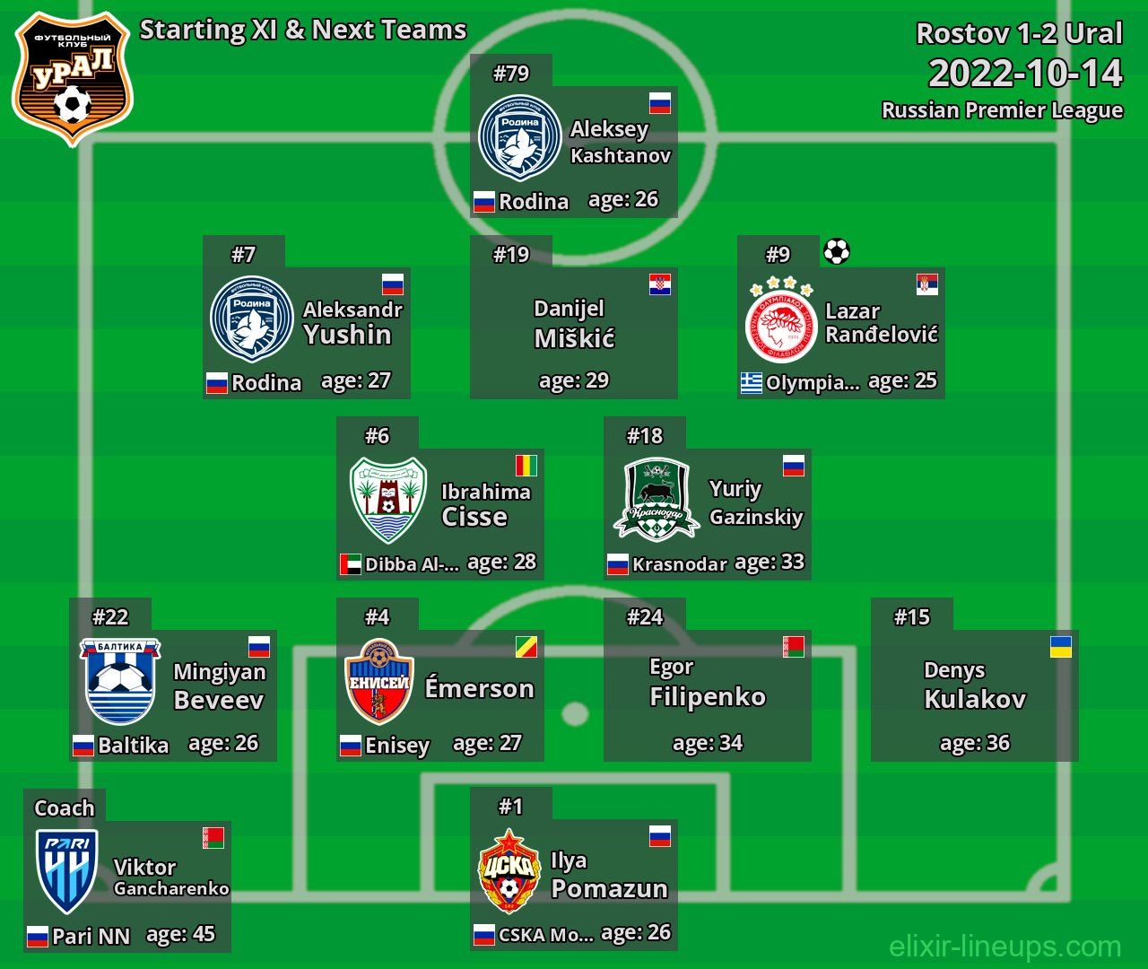 Ural Starting XI & Next Teams 2022-10-14