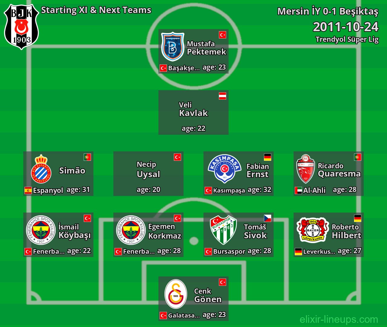 Beşiktaş Starting XI & Next Teams 2011-10-24