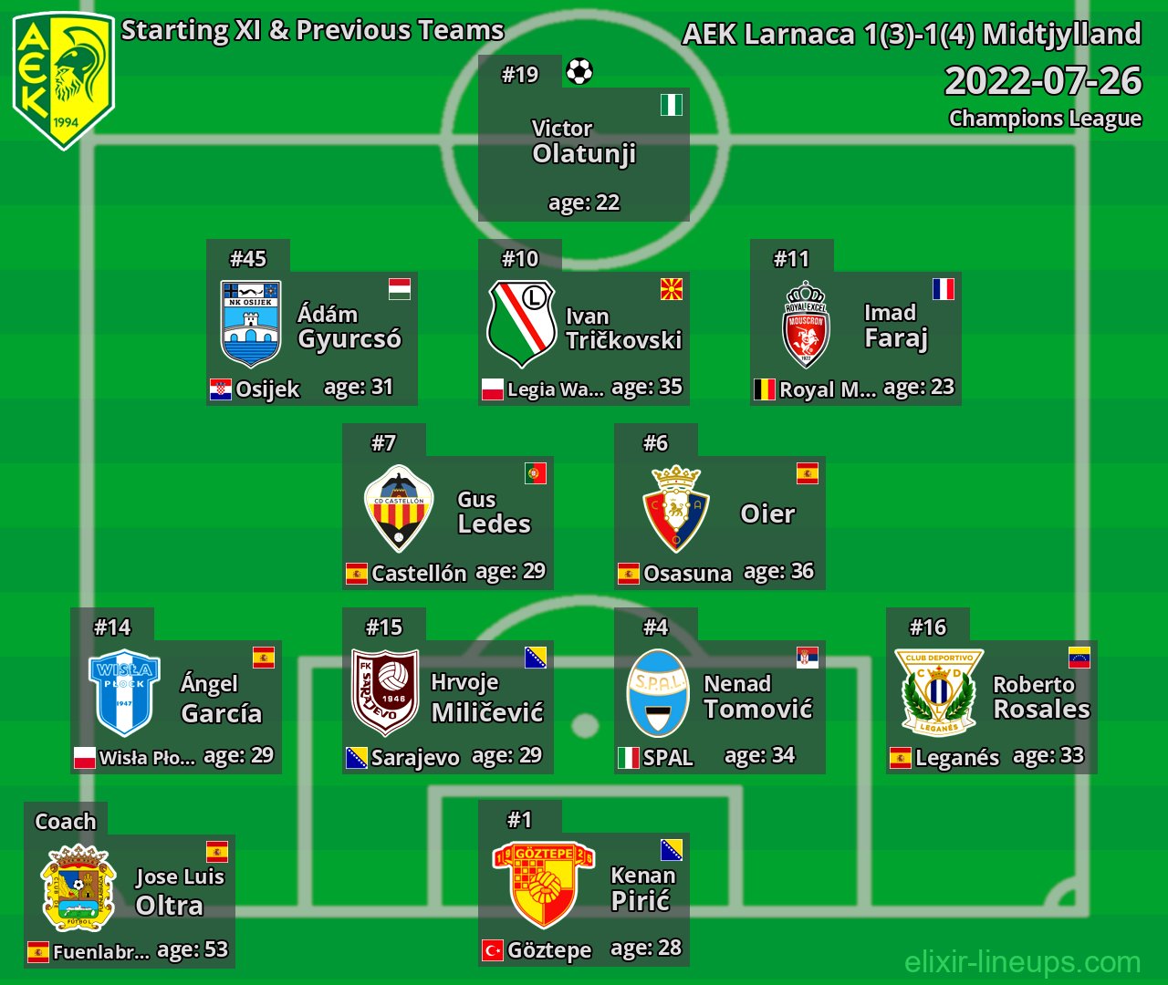 AEK Larnaca Starting XI & Previous Teams 2022-07-26