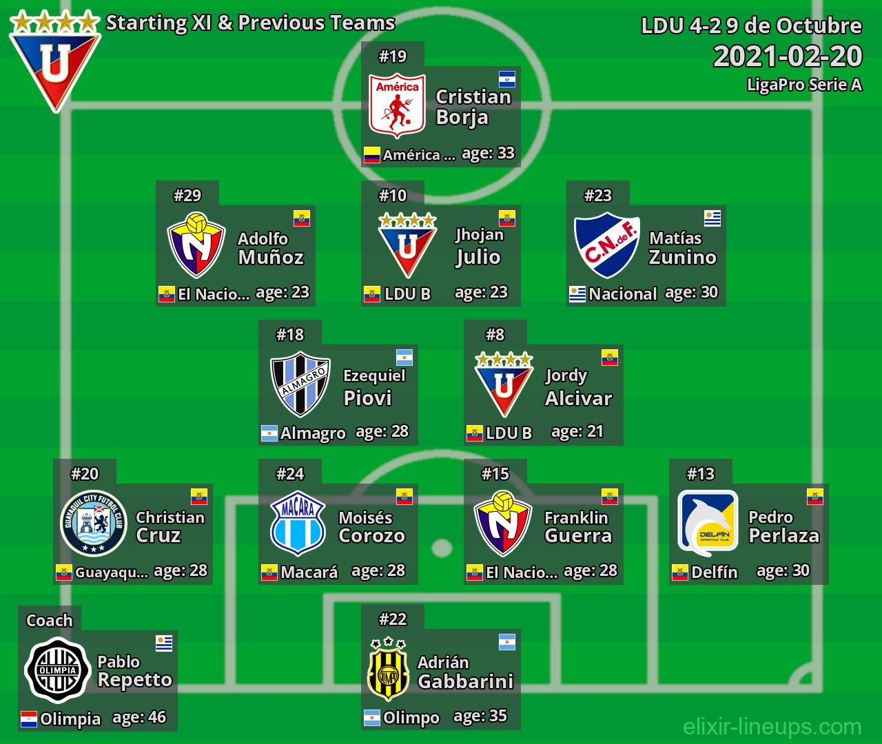 LDU Starting XI & Previous Teams 2021-02-20