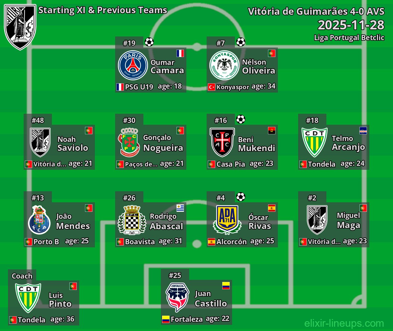 Vitória de Guimarães Starting XI & Previous Teams 2025-11-28