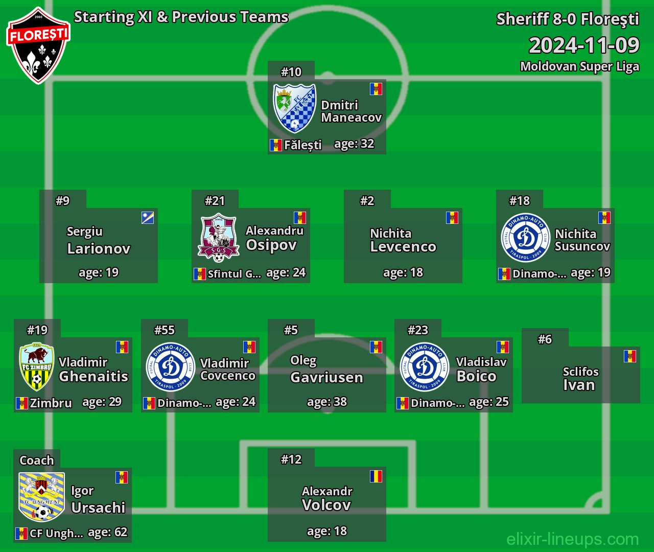 Floreşti Starting XI & Previous Teams 2024-11-09