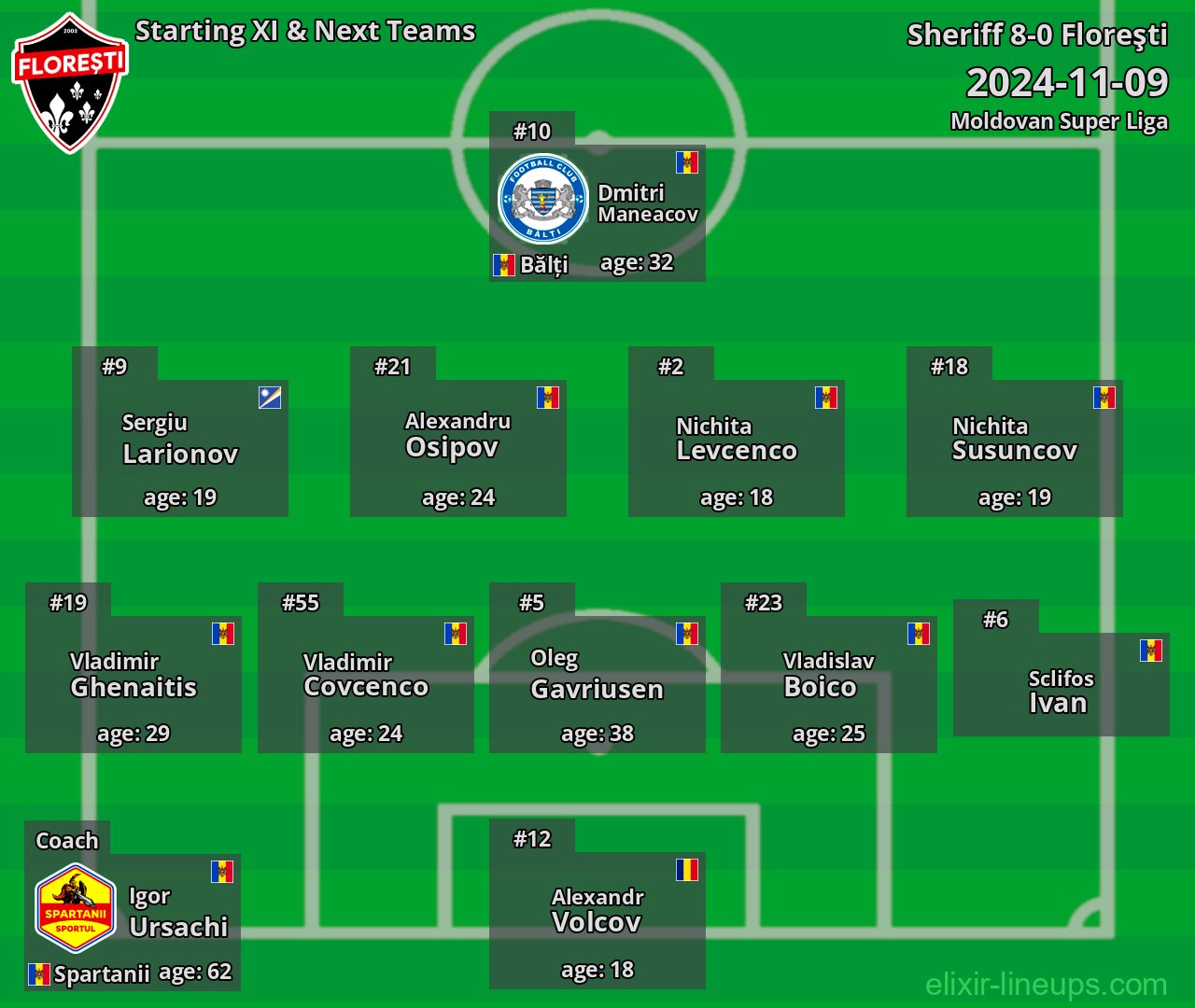 Floreşti Starting XI & Next Teams 2024-11-09