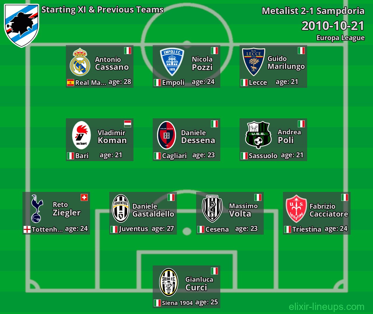 Sampdoria Starting XI & Previous Teams 2010-10-21