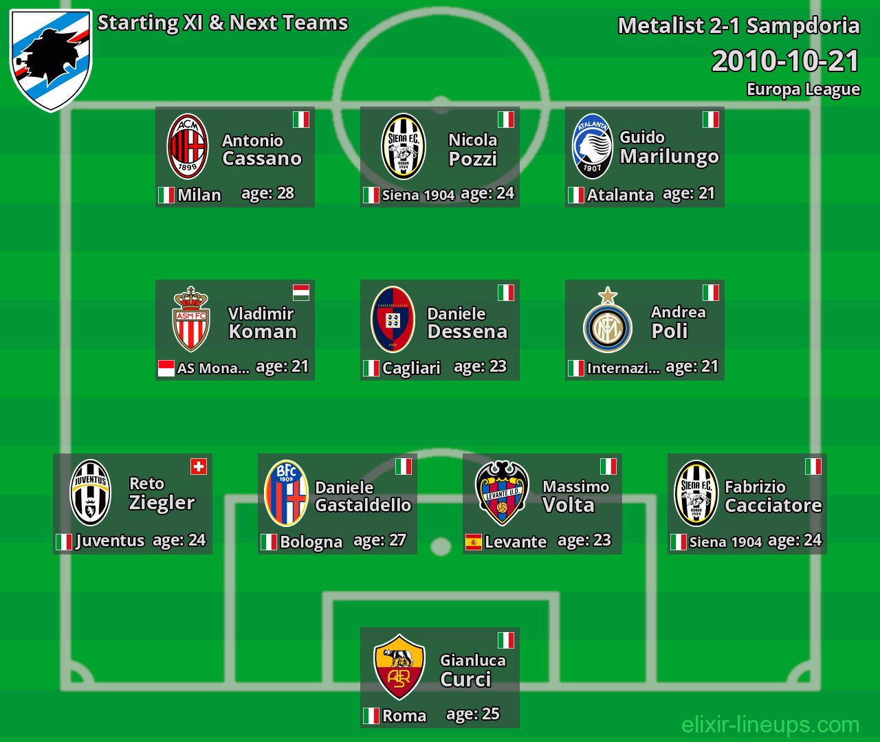 Sampdoria Starting XI & Next Teams 2010-10-21