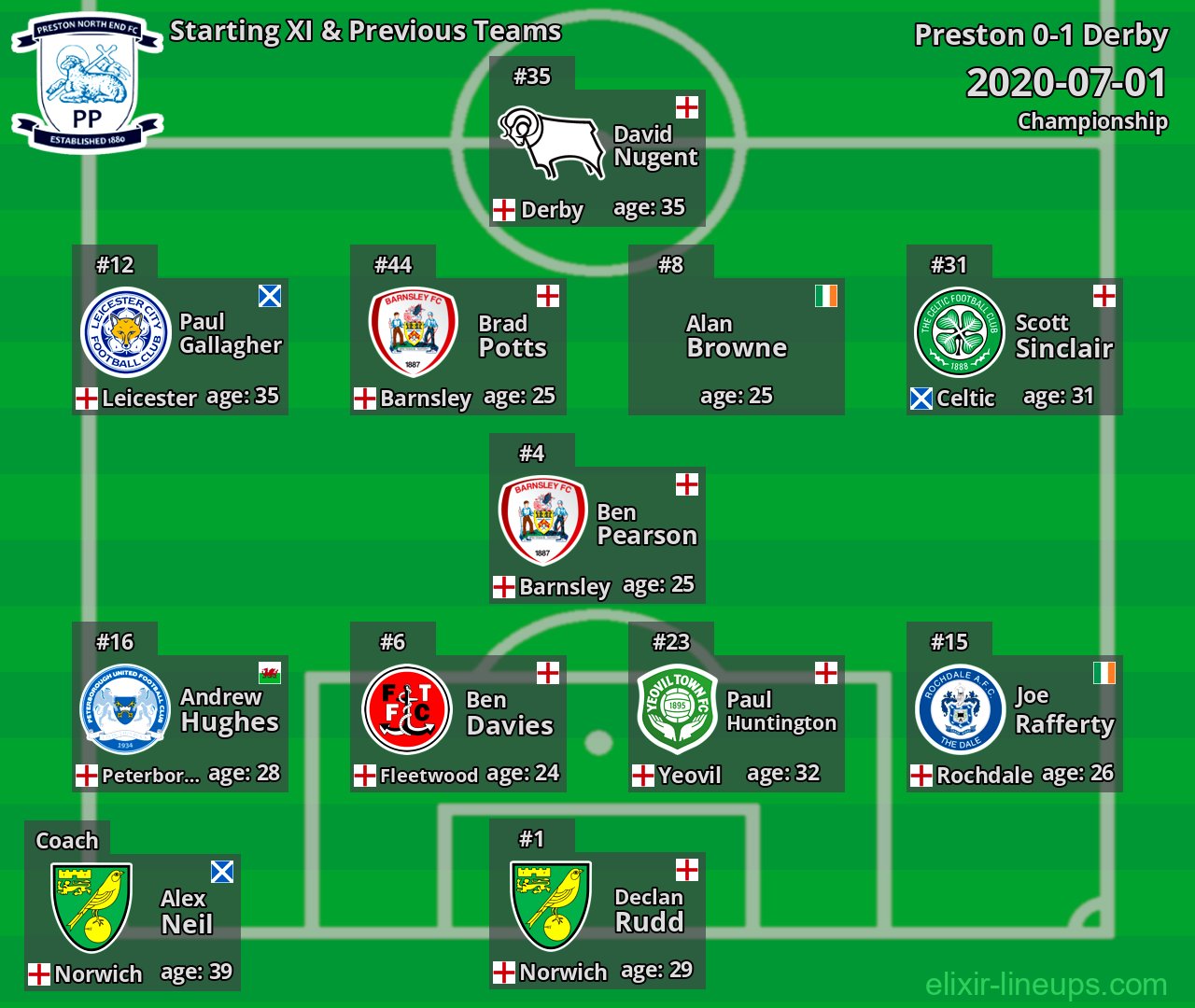 Preston Starting XI & Previous Teams 2020-07-01