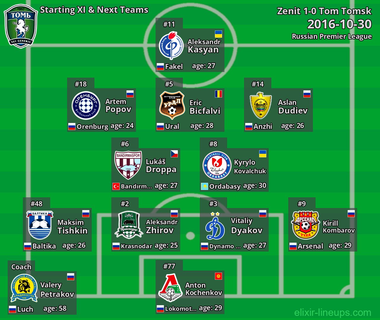 Tom Tomsk Starting XI & Next Teams 2016-10-30
