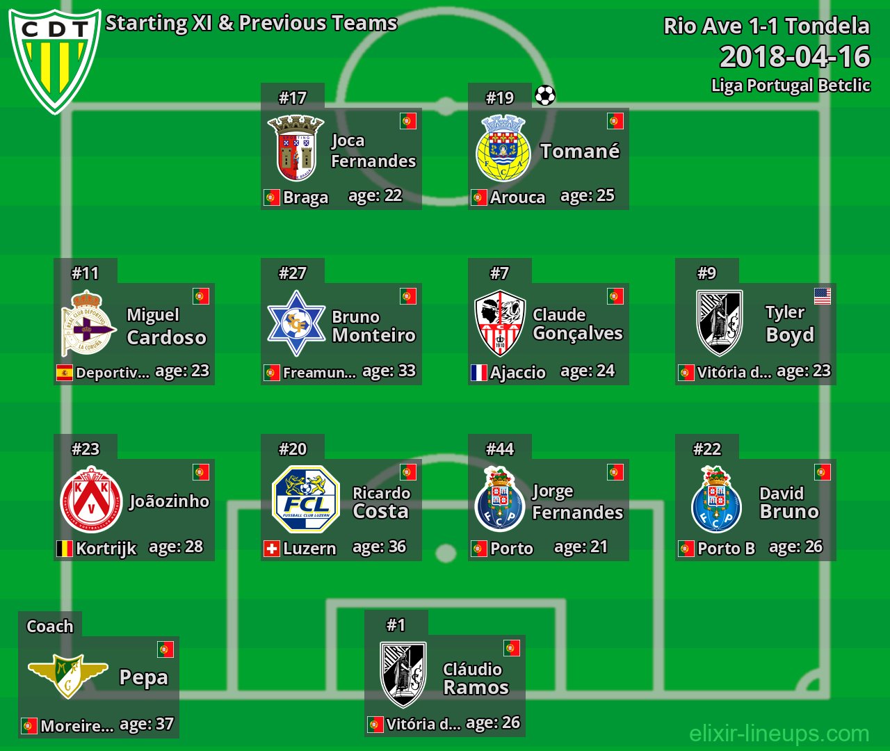 Tondela Starting XI & Previous Teams 2018-04-16