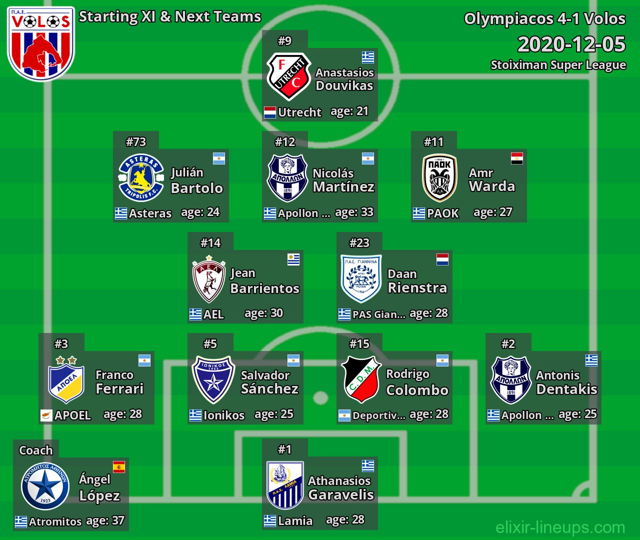 Volos Starting XI & Next Teams 2020-12-05