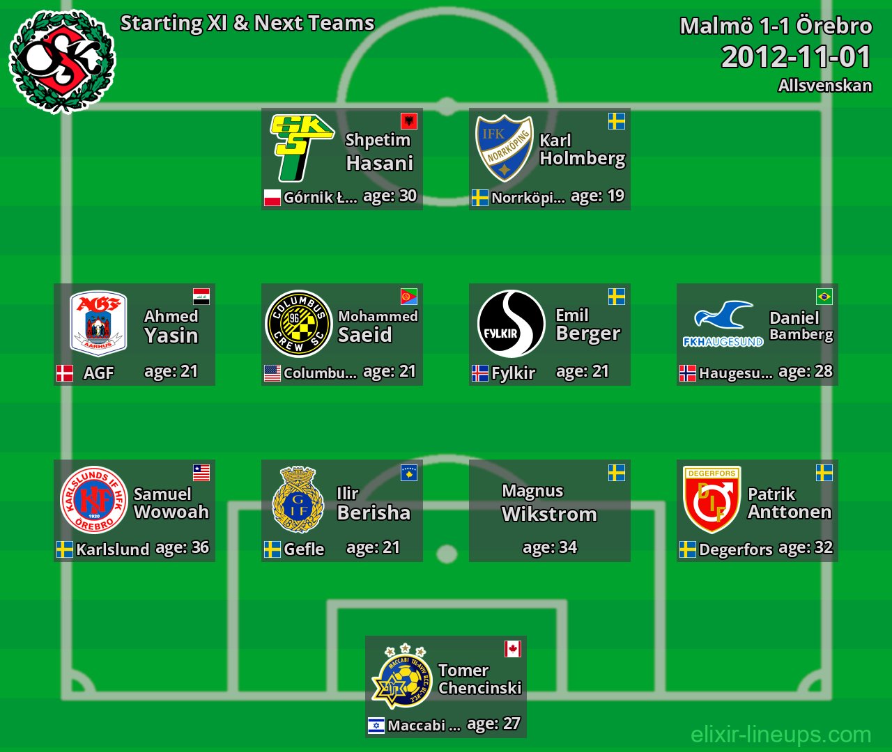 Örebro Starting XI & Next Teams 2012-11-01