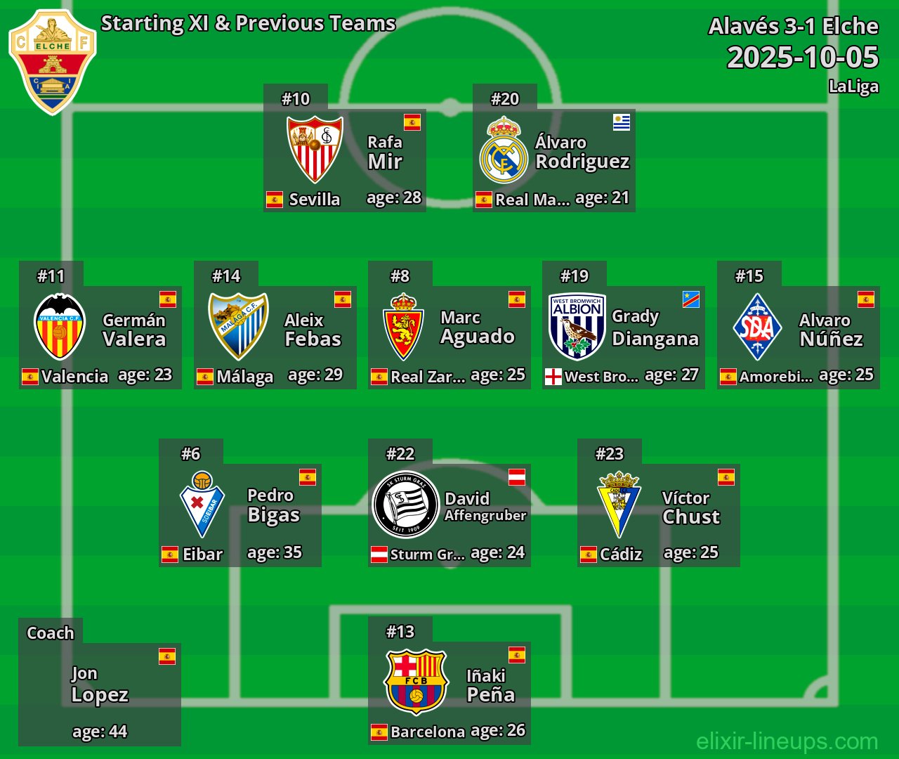 Elche Starting XI & Previous Teams 2025-10-05