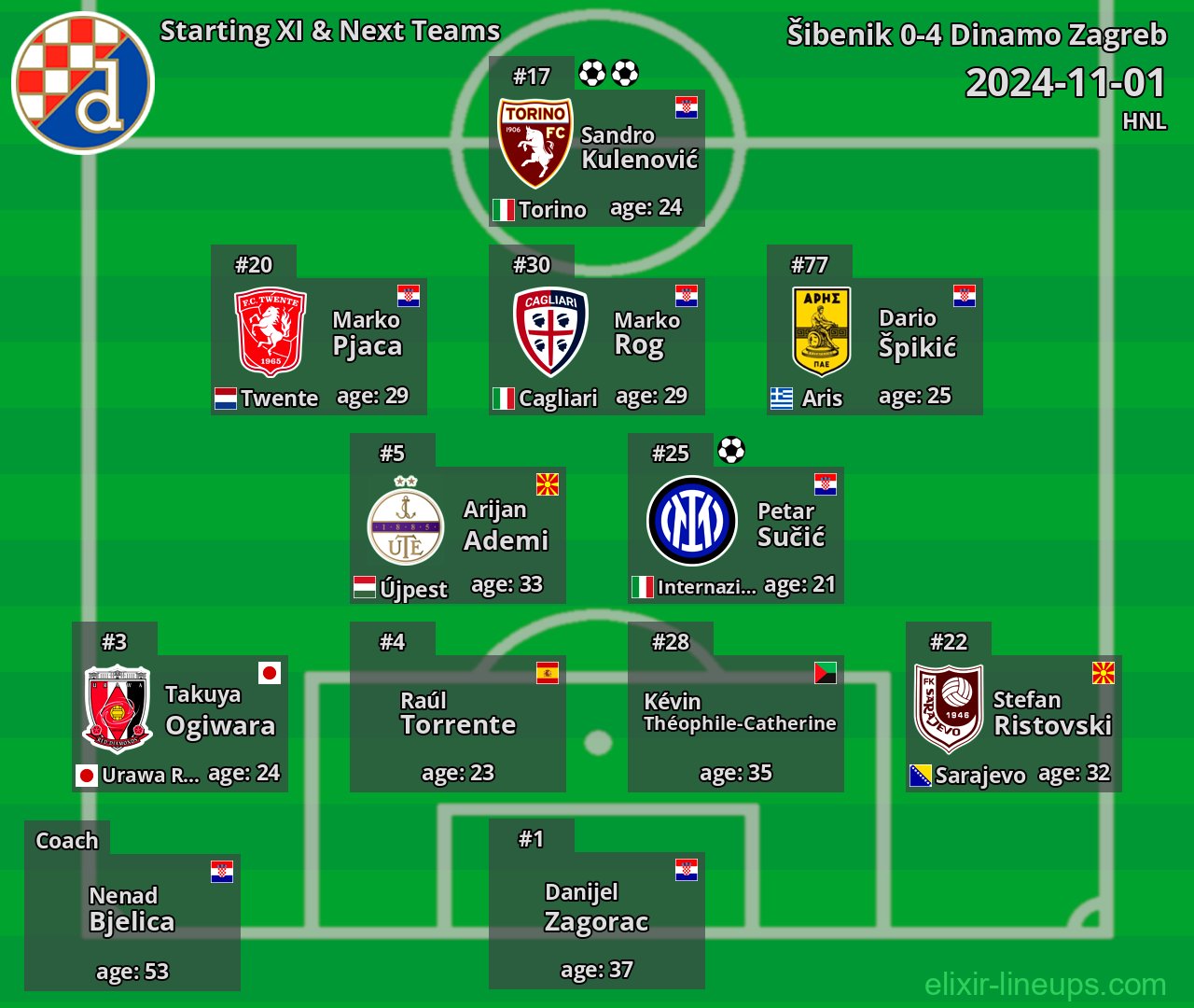 Dinamo Zagreb Starting XI & Next Teams 2024-11-01