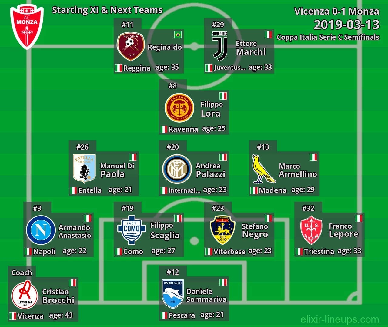 Monza Starting XI & Next Teams 2019-03-13