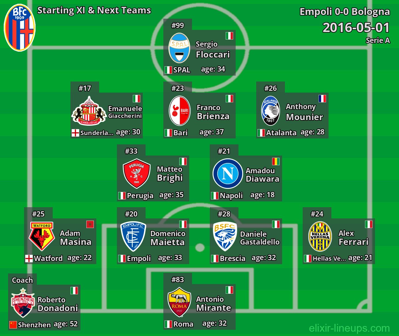 Bologna Starting XI & Next Teams 2016-05-01