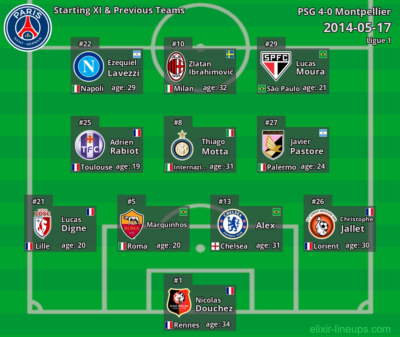 PSG Starting XI & Previous Teams 2014-05-17
