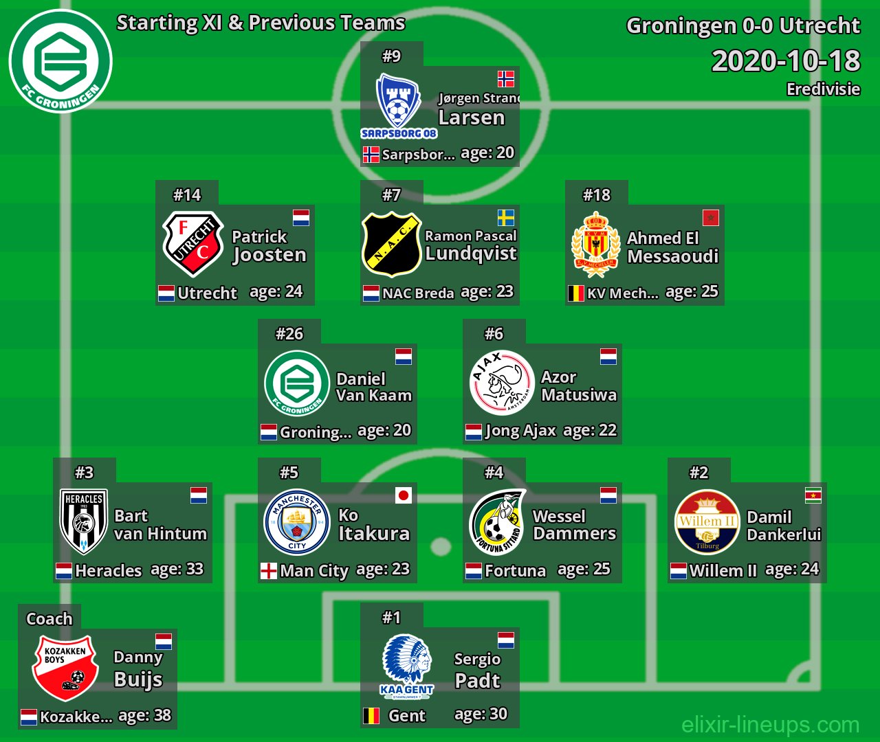 Groningen Starting XI & Previous Teams 2020-10-18