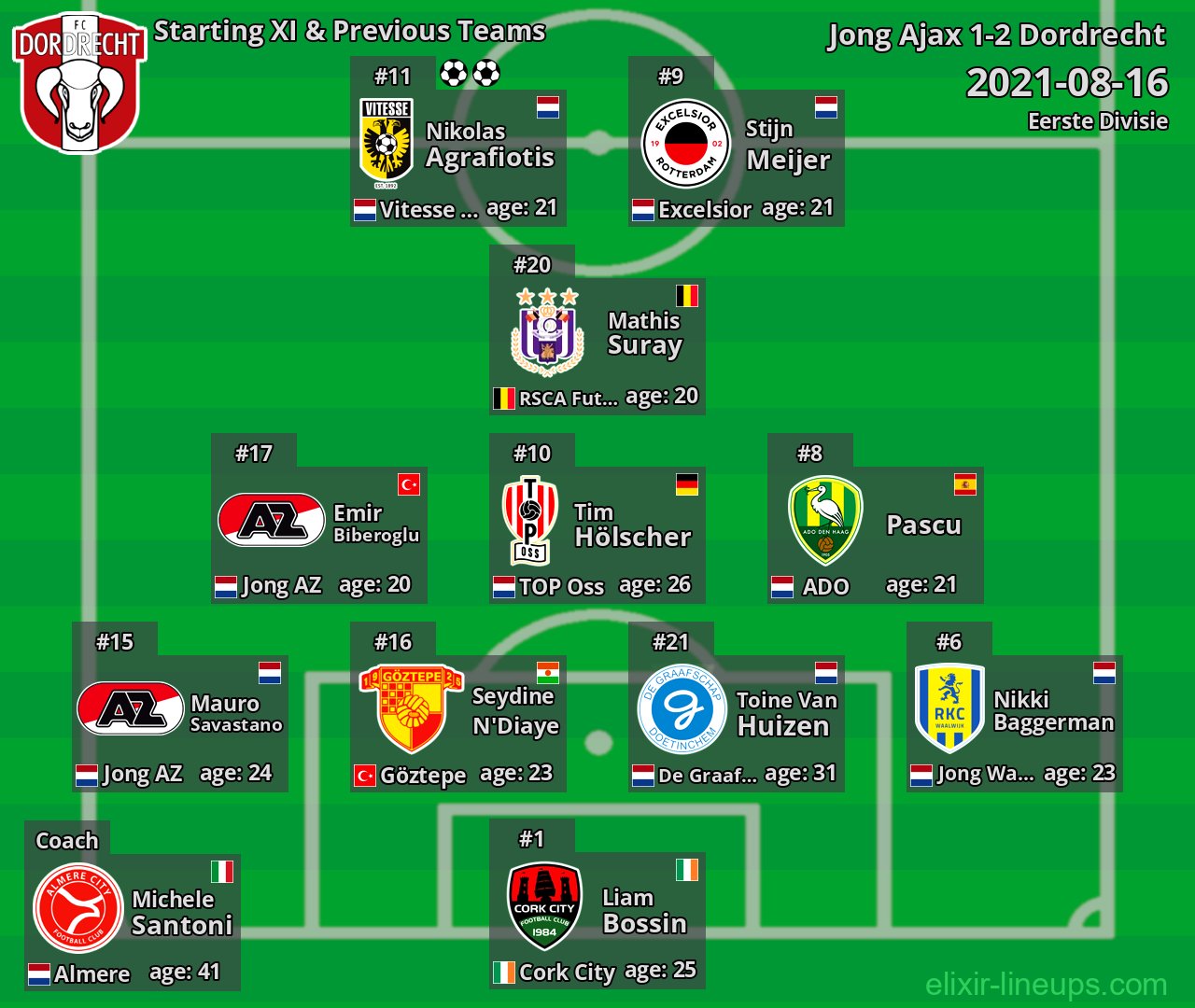 Dordrecht Starting XI & Previous Teams 2021-08-16
