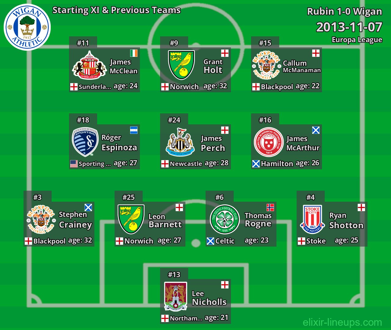 Wigan Starting XI & Previous Teams 2013-11-07