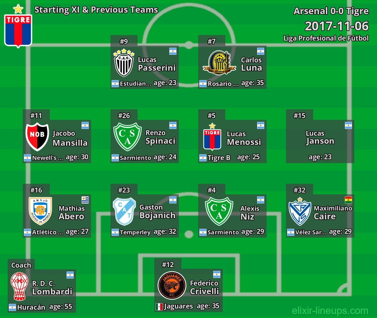 Tigre Starting XI & Previous Teams 2017-11-06