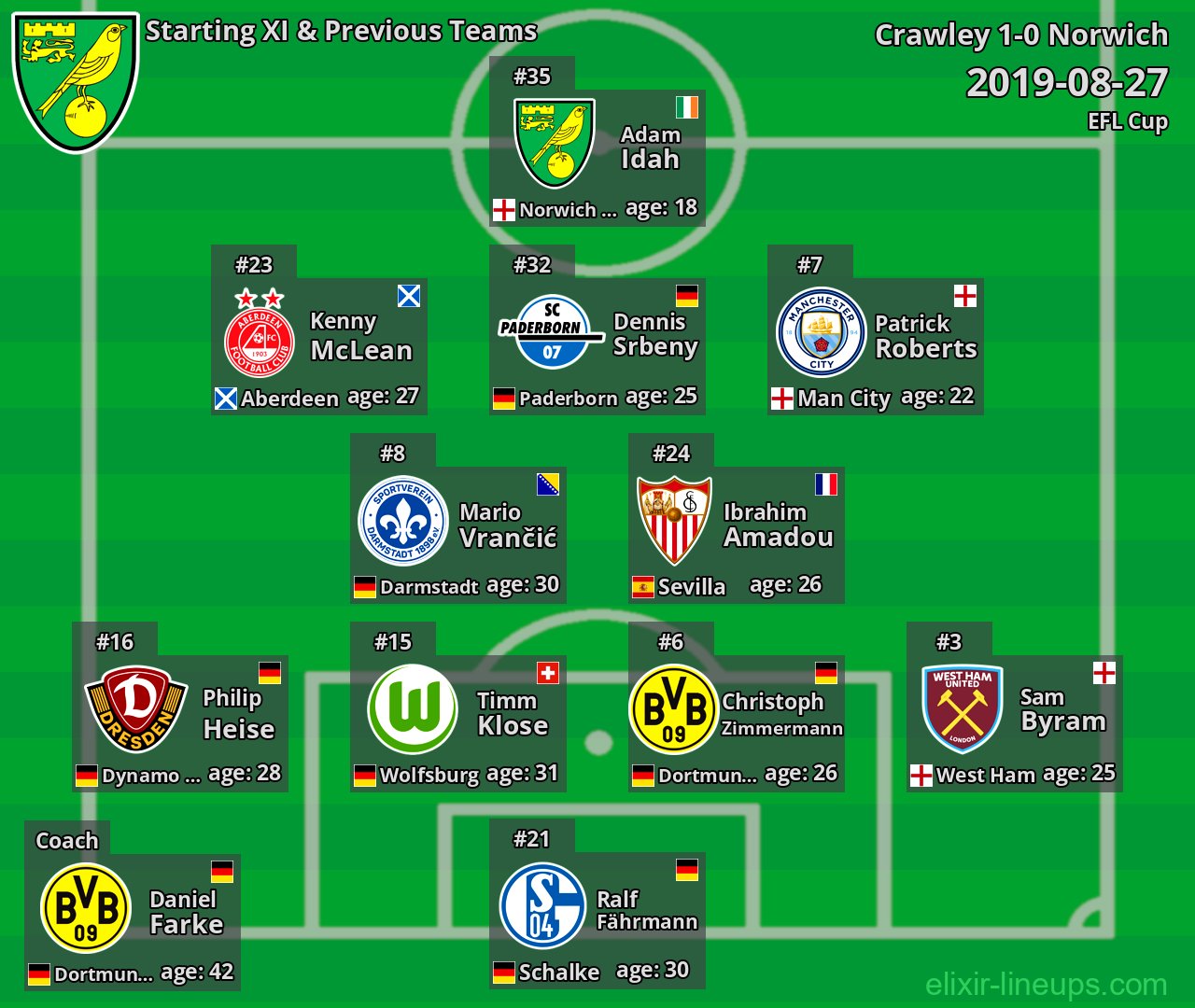 Norwich Starting XI & Previous Teams 2019-08-27