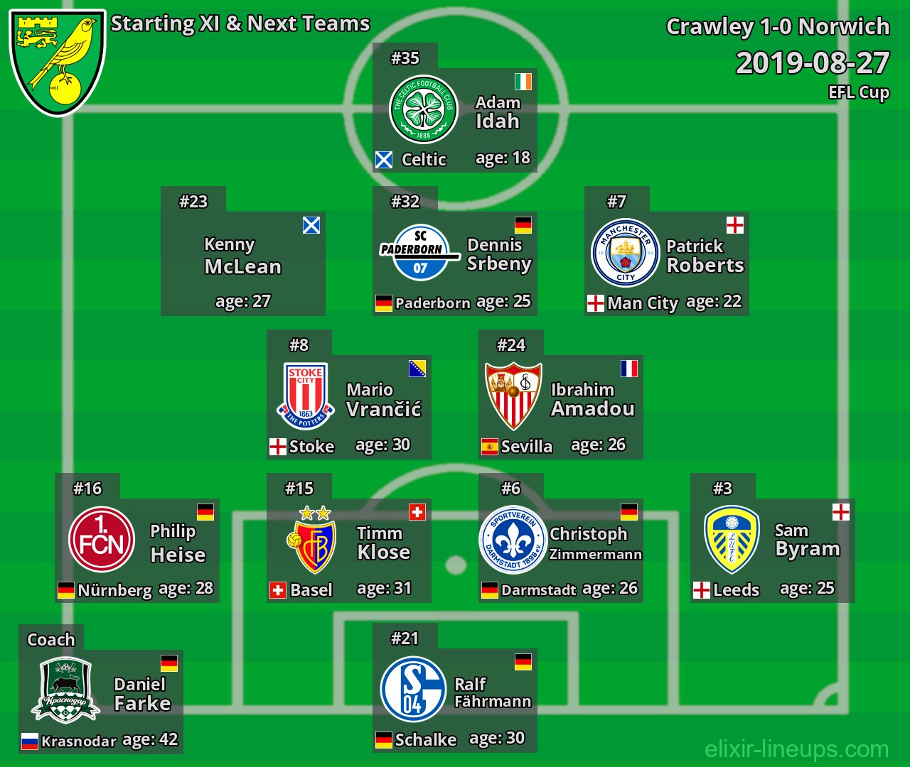 Norwich Starting XI & Next Teams 2019-08-27