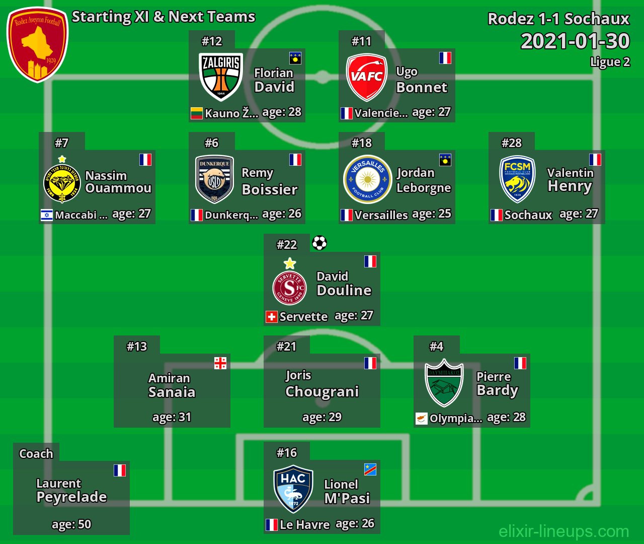 Rodez Starting XI & Next Teams 2021-01-30