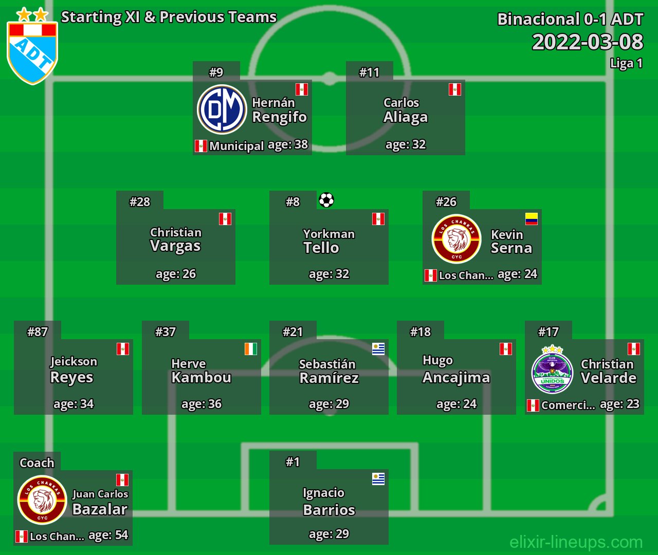 ADT Starting XI & Previous Teams 2022-03-08