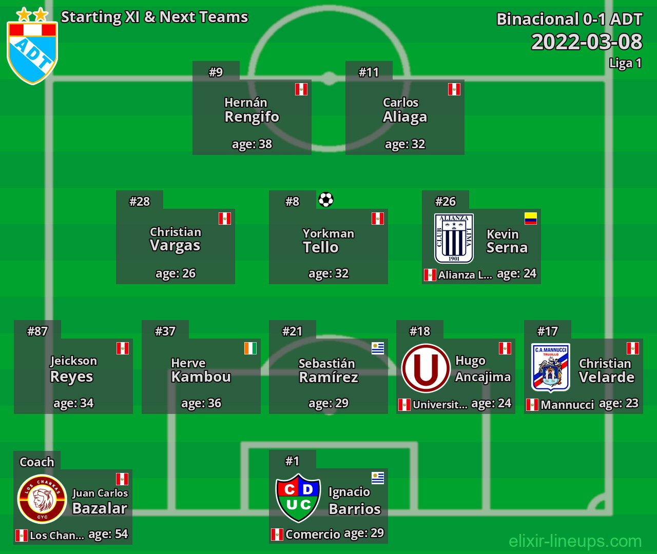 ADT Starting XI & Next Teams 2022-03-08