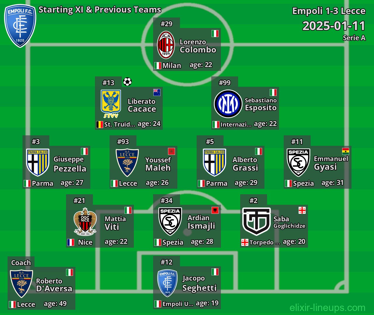 Empoli Starting XI & Previous Teams 2025-01-11