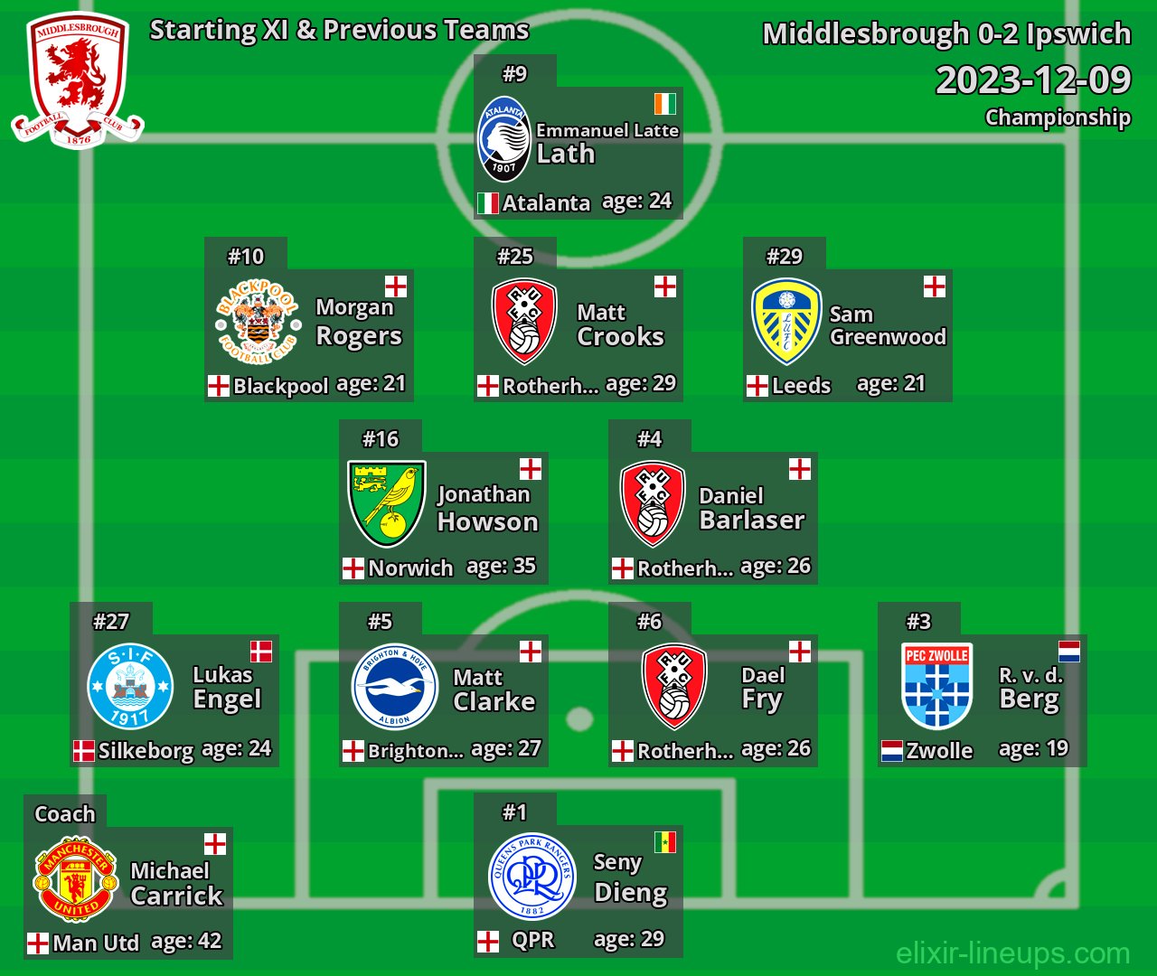 Middlesbrough Starting XI & Previous Teams 2023-12-09