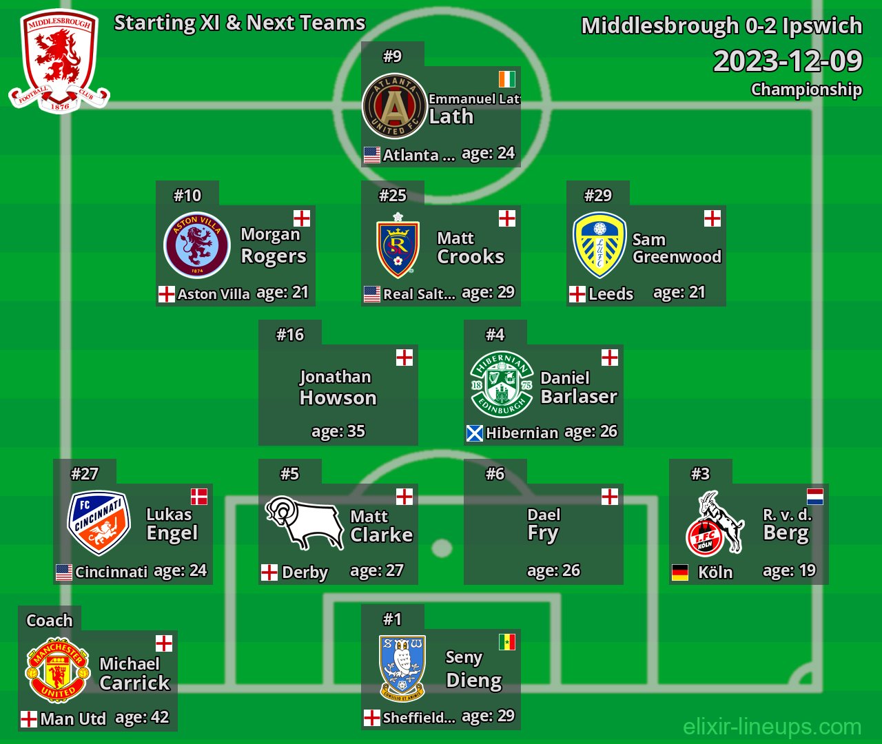 Middlesbrough Starting XI & Next Teams 2023-12-09
