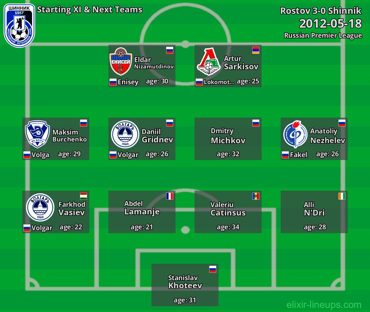 Shinnik Starting XI & Next Teams 2012-05-18