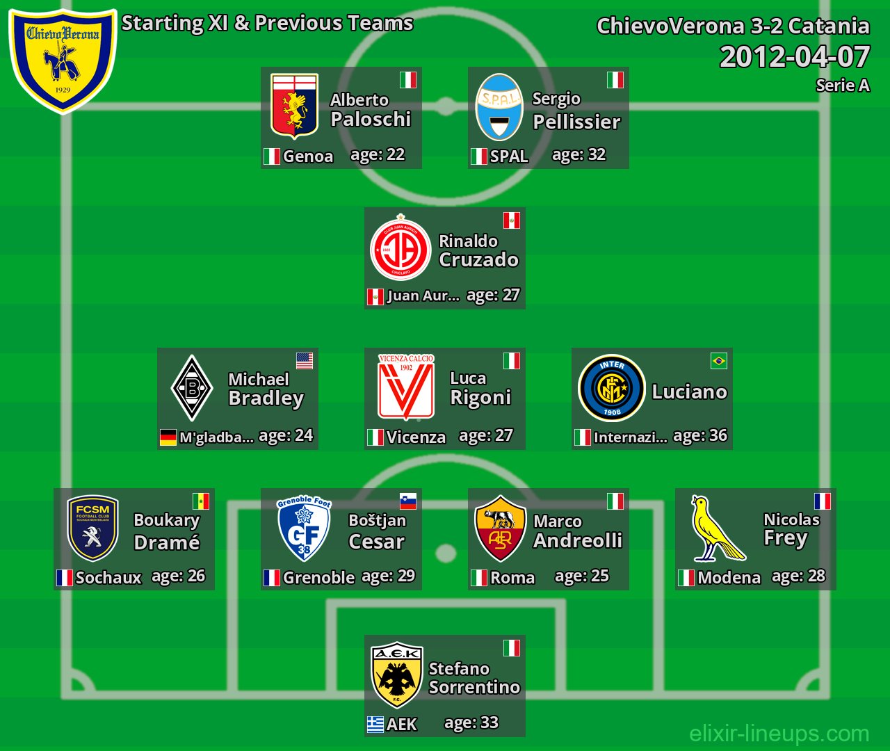 ChievoVerona Starting XI & Previous Teams 2012-04-07