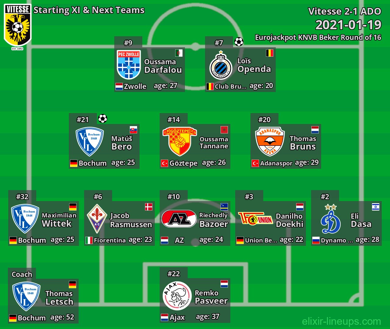 Vitesse Starting XI & Next Teams 2021-01-19
