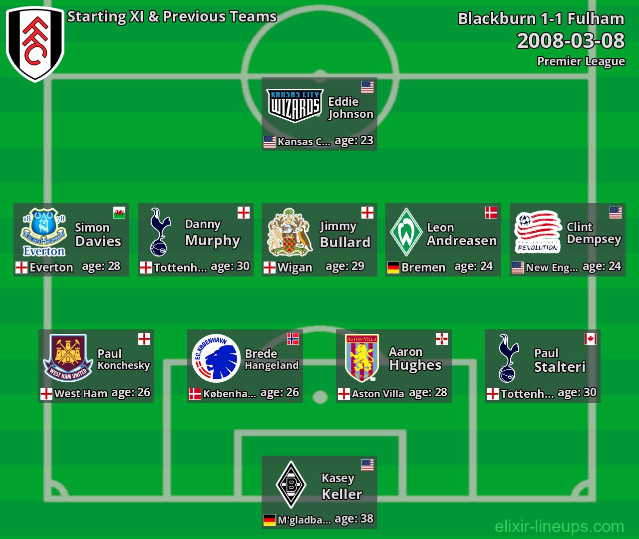 Fulham Starting XI & Previous Teams 2008-03-08