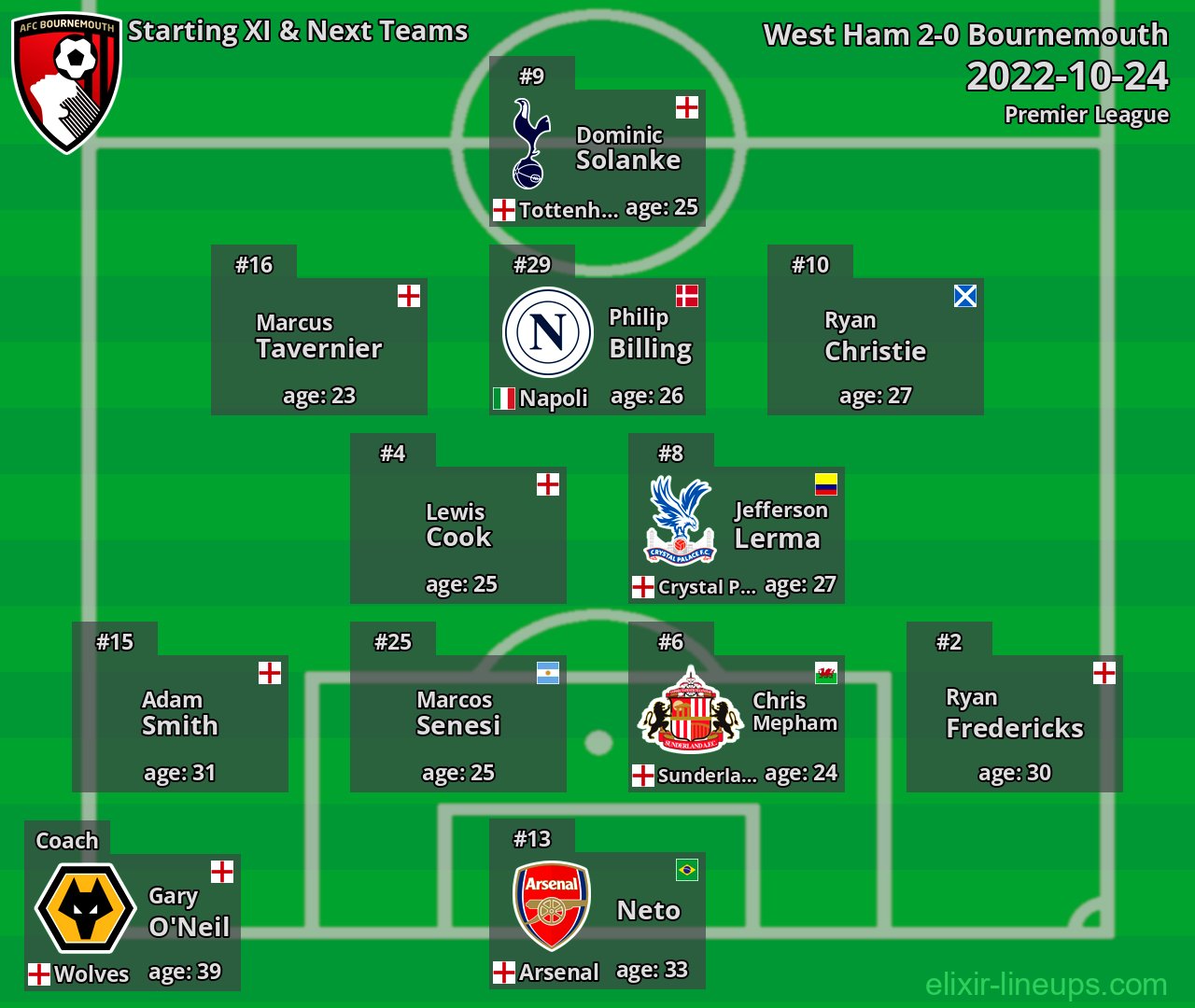 Bournemouth Starting XI & Next Teams 2022-10-24